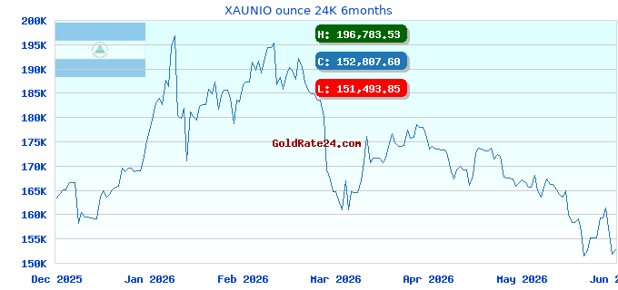 XAUNIO ounce 24K 6months