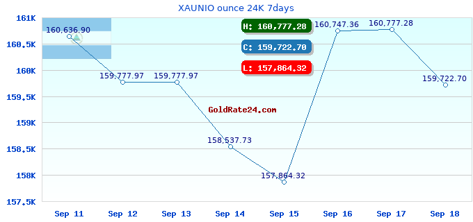 XAUNIO ounce 24K 7days