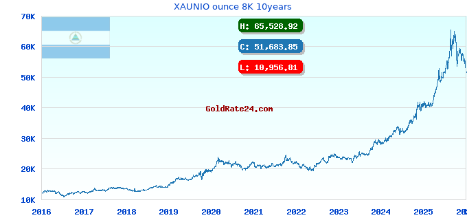 XAUNIO ounce 8K 10years
