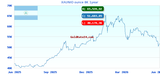 XAUNIO ounce 8K 1year