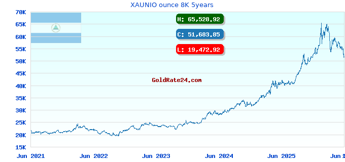 XAUNIO ounce 8K 5years