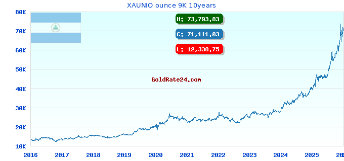 XAUNIO ounce 9K 10years