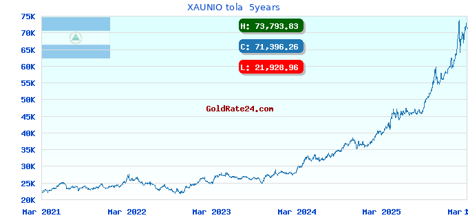 XAUNIO tola  5years