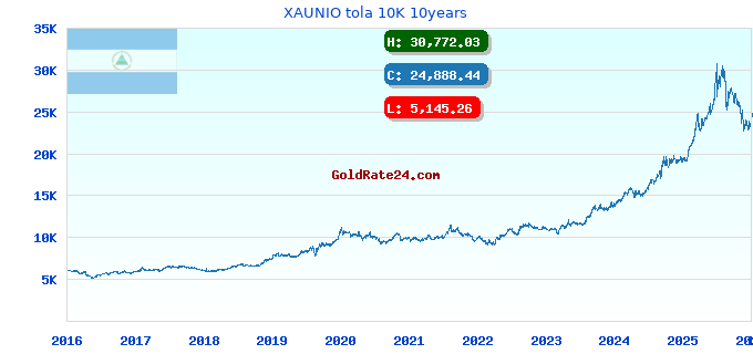 XAUNIO tola 10K 10years