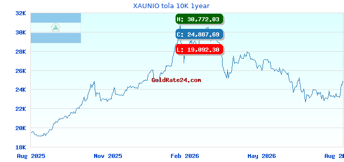 XAUNIO tola 10K 1year