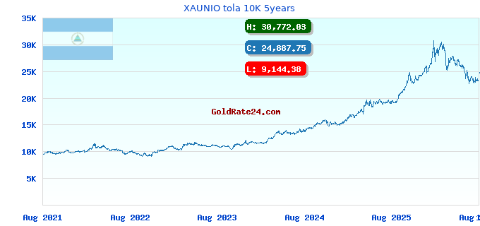 XAUNIO tola 10K 5years