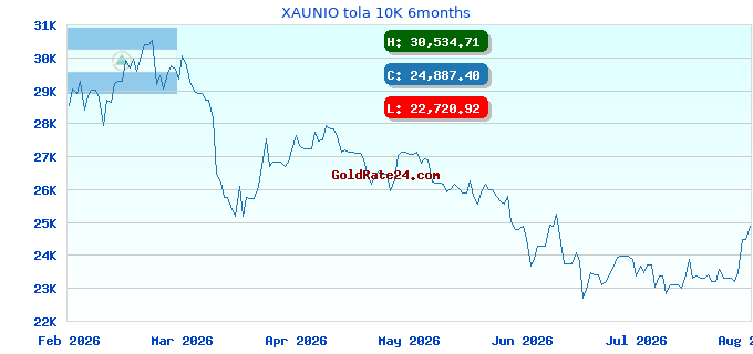 XAUNIO tola 10K 6months