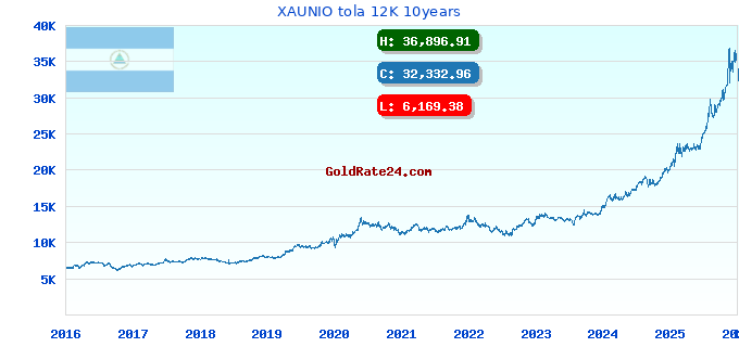 XAUNIO tola 12K 10years