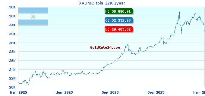 XAUNIO tola 12K 1year