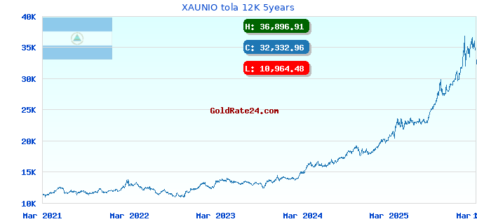 XAUNIO tola 12K 5years