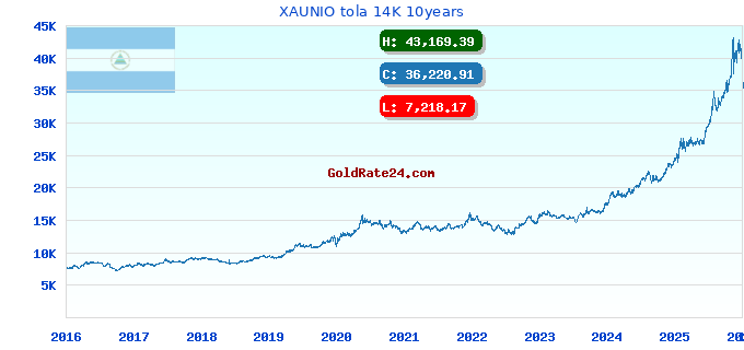 XAUNIO tola 14K 10years