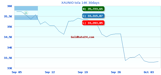 XAUNIO tola 14K 30days