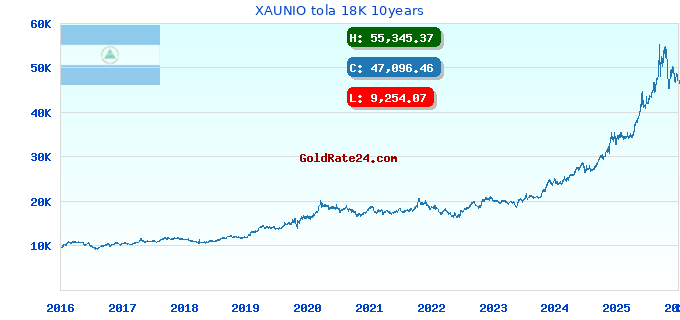 XAUNIO tola 18K 10years