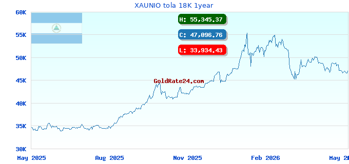 XAUNIO tola 18K 1year