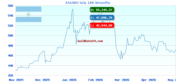 XAUNIO tola 18K 6months