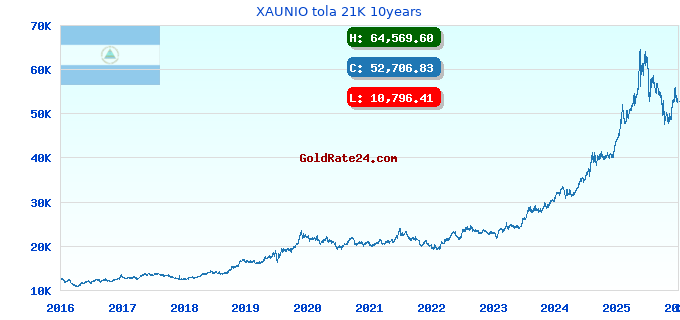 XAUNIO tola 21K 10years