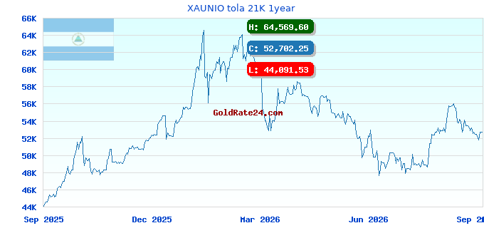 XAUNIO tola 21K 1year