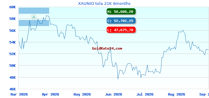 XAUNIO tola 21K 6months