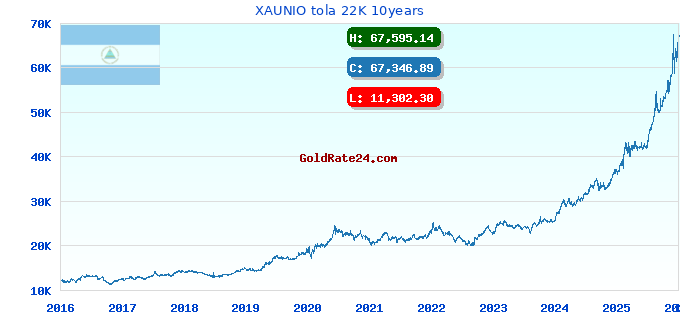 XAUNIO tola 22K 10years