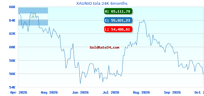 XAUNIO tola 24K 6months