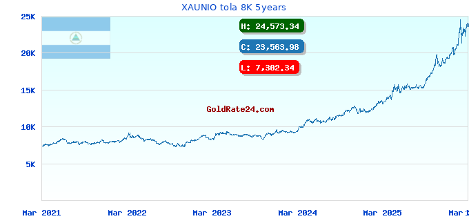 XAUNIO tola 8K 5years