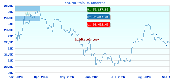 XAUNIO tola 9K 6months