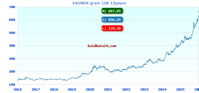 XAUNOK gram 10K 10years