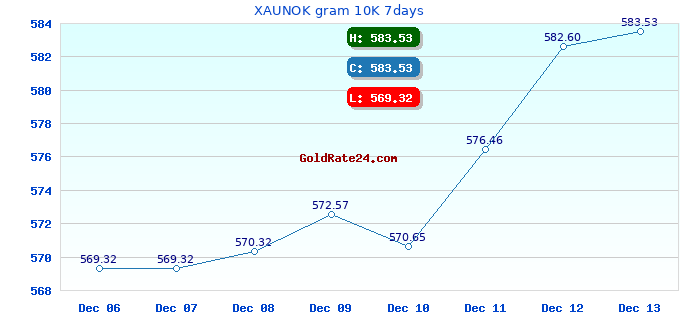 XAUNOK gram 10K 7days