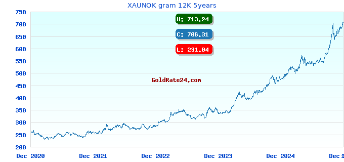 XAUNOK gram 12K 5years