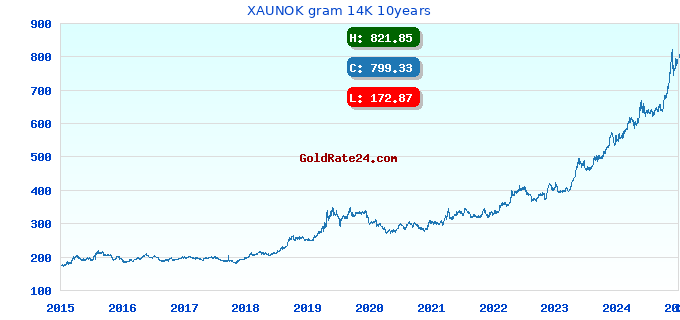 XAUNOK gram 14K 10years