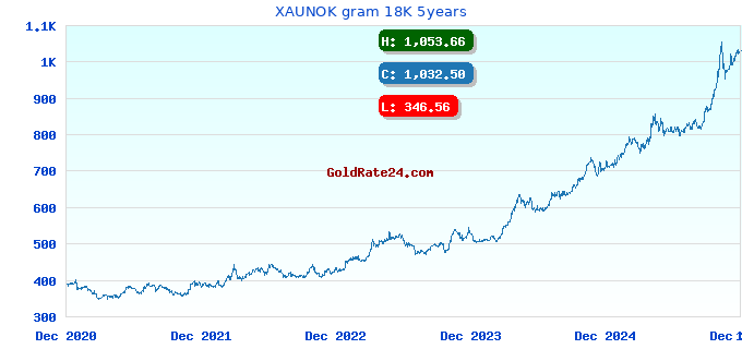 XAUNOK gram 18K 5years