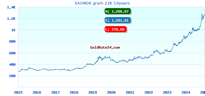 XAUNOK gram 22K 10years