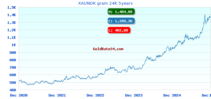 XAUNOK gram 24K 5years