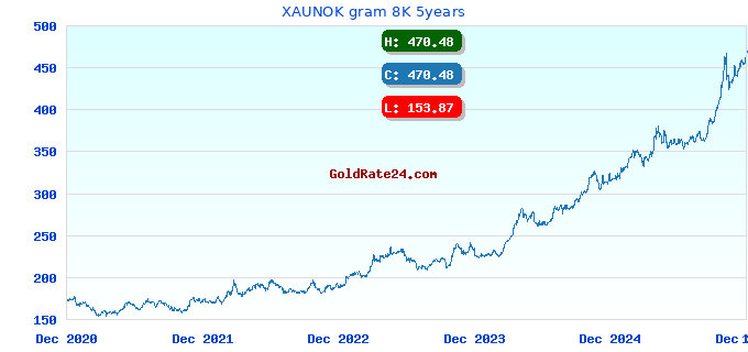 XAUNOK gram 8K 5years