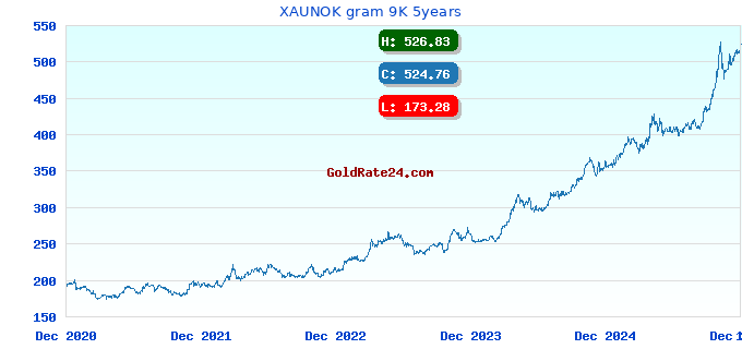 XAUNOK gram 9K 5years
