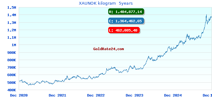XAUNOK kilogram 5years