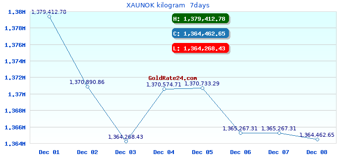 XAUNOK kilogram 7days