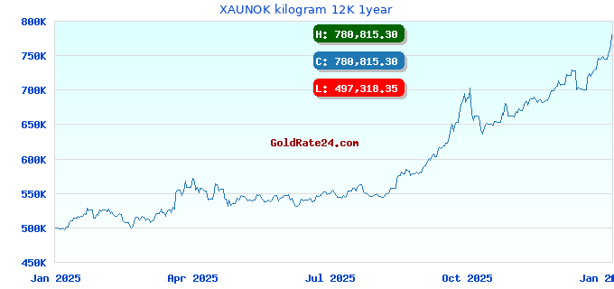 XAUNOK kilogram 12K 1year