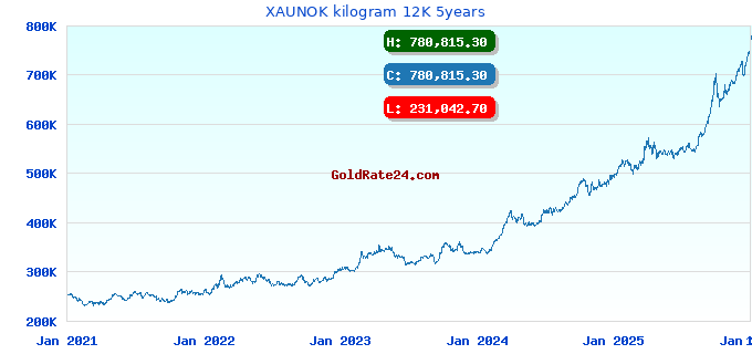XAUNOK kilogram 12K 5years