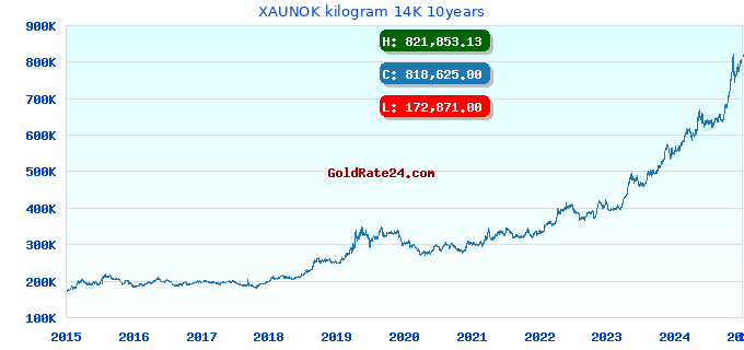 XAUNOK kilogram 14K 10years