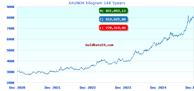 XAUNOK kilogram 14K 5years