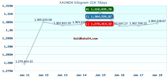 XAUNOK kilogram 21K 7days