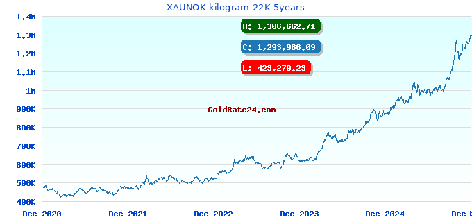 XAUNOK kilogram 22K 5years