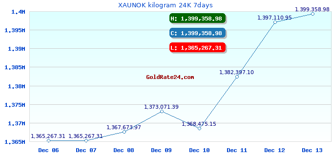 XAUNOK kilogram 24K 7days