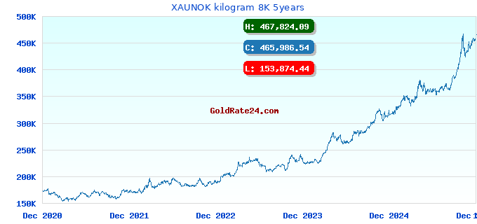 XAUNOK kilogram 8K 5years