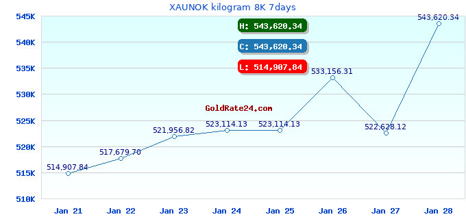 XAUNOK kilogram 8K 7days