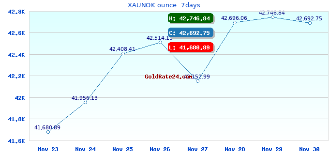 XAUNOK ounce 7days