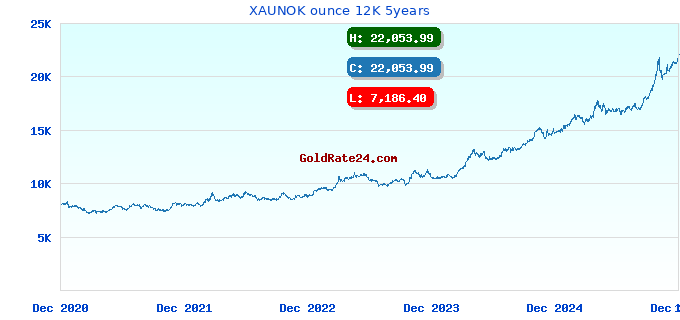 XAUNOK ounce 12K 5years