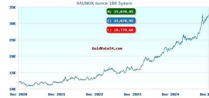 XAUNOK ounce 18K 5years