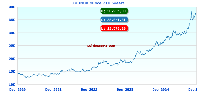 XAUNOK ounce 21K 5years